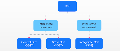 Goods and Services Tax (GST) in India and recent trend